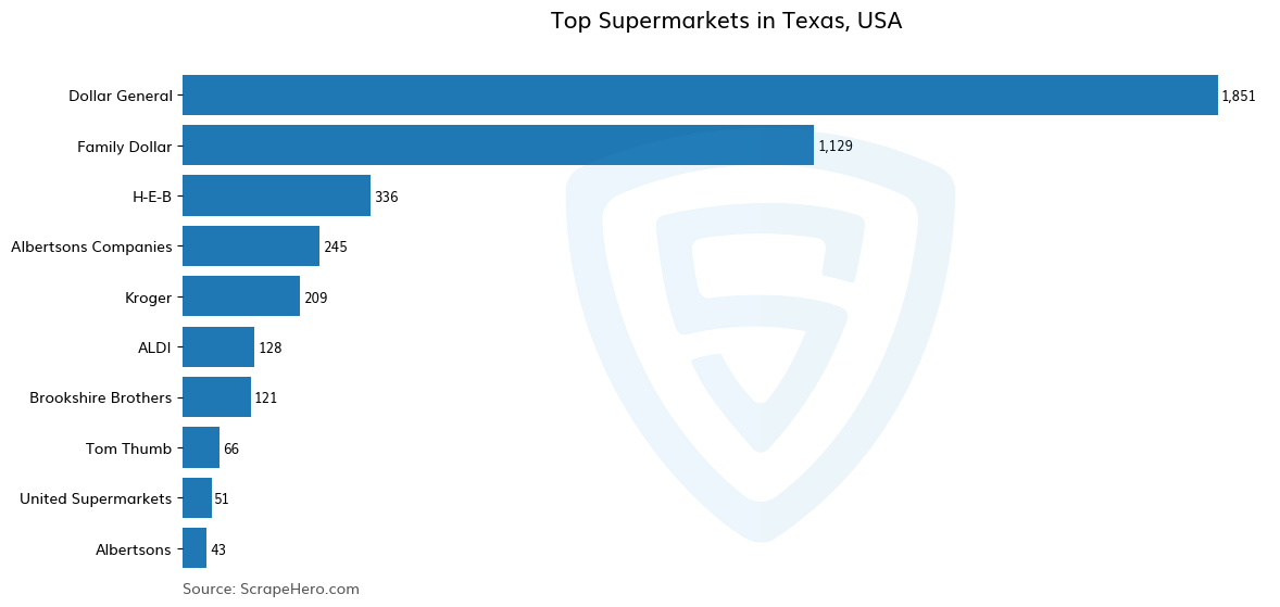 Bar chart of 10 Largest supermarkets in Texas in 2024 Based on Locations