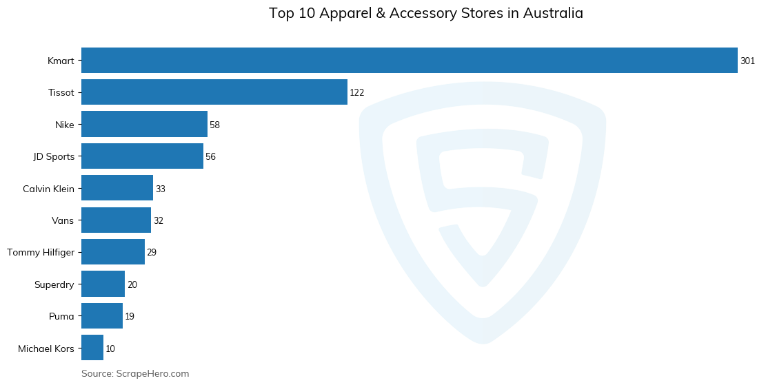 Bar chart of 10 Largest apparel & accessory stores in Australia in 2025