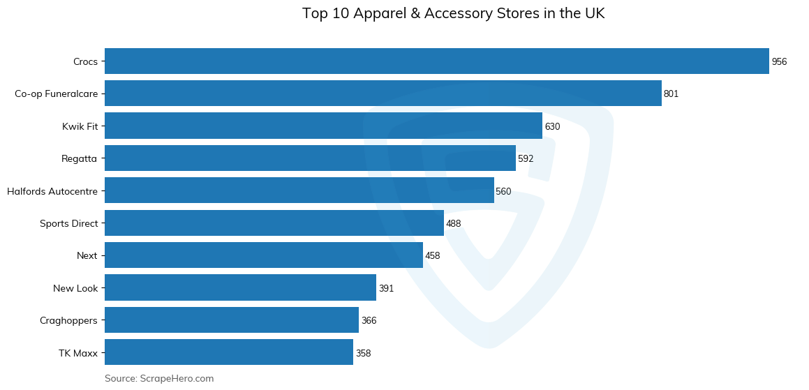 Bar chart of 10 Largest apparel & accessory stores in the United Kingdom in 2024