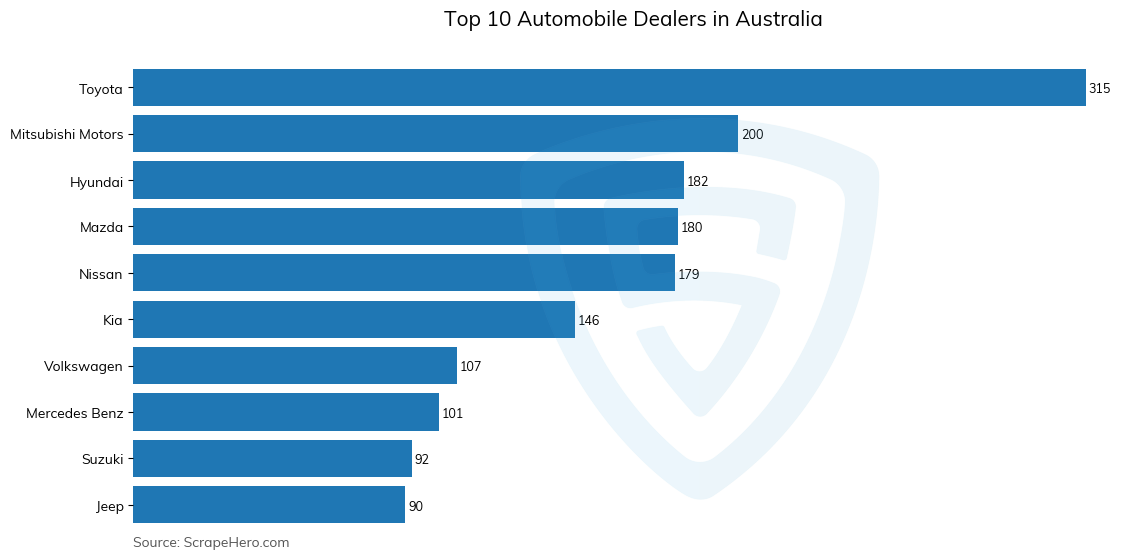 Bar chart of 10 Largest automobile dealers in Australia in 2024