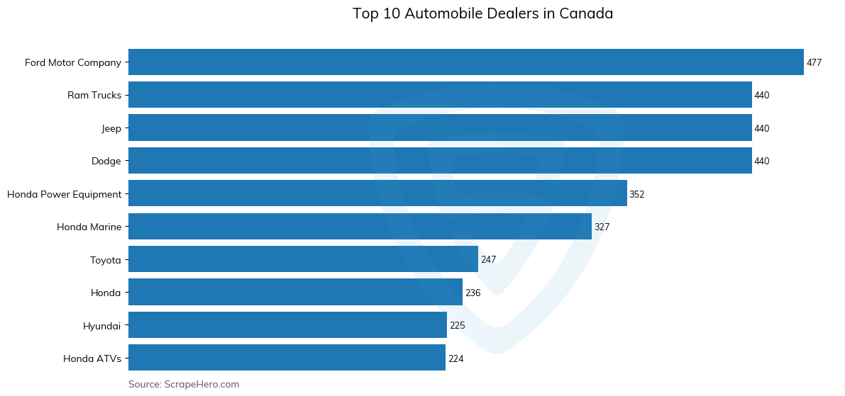 Bar chart of 10 Largest automobile dealers in Canada in 2024