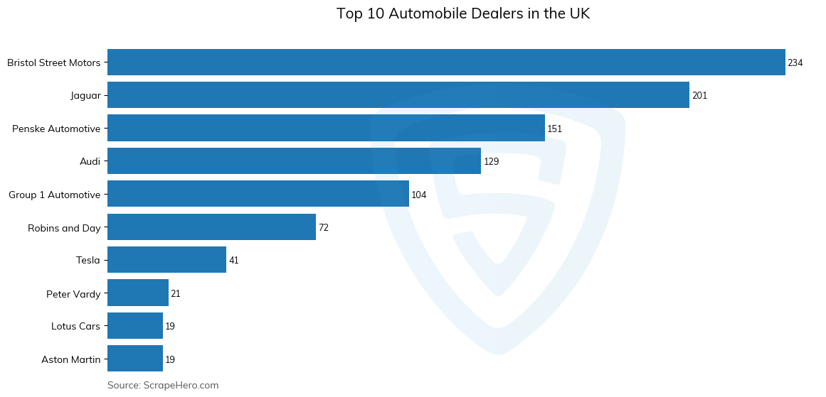 Bar chart of 10 Largest automobile dealers in the United Kingdom in 2024