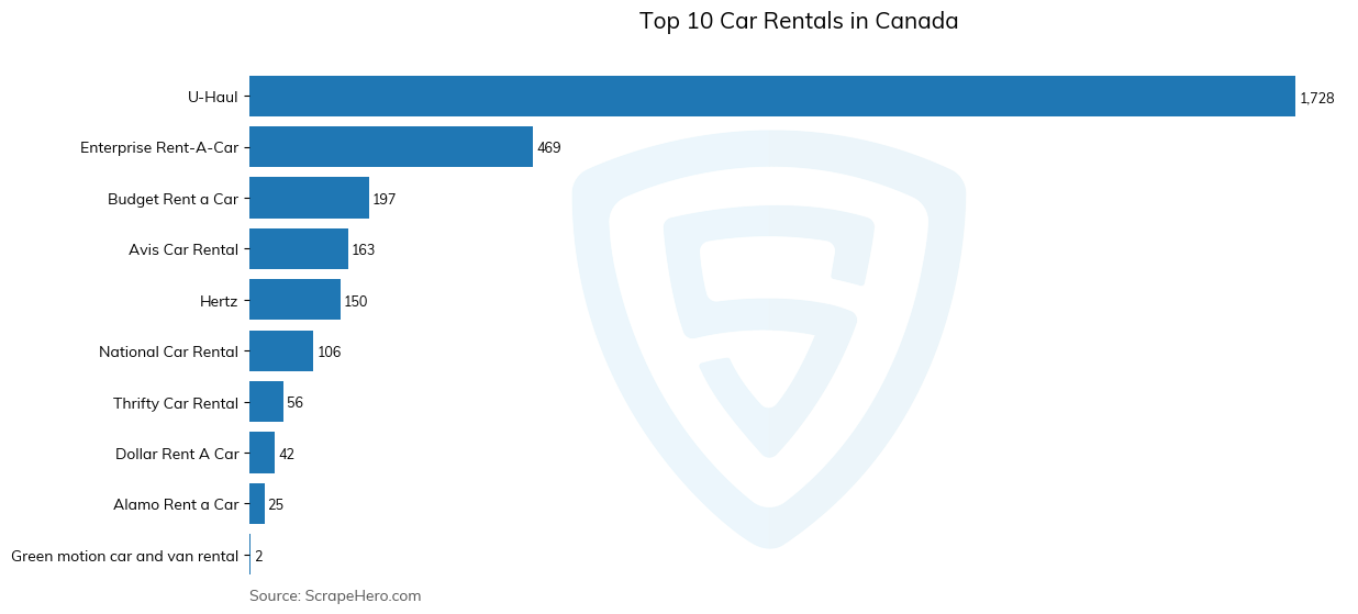 Bar chart of 10 Largest car rentals in Canada in 2024