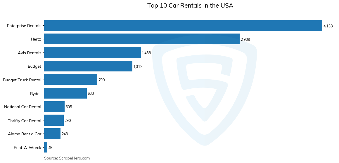 Bar chart of 10 Largest car rentals in the United States in 2024