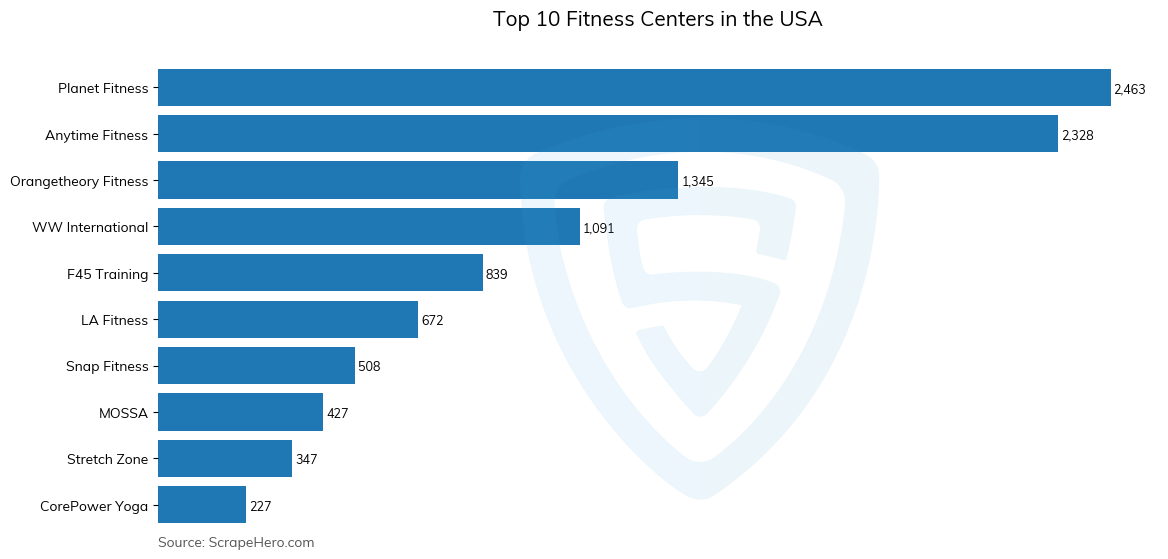 Bar chart of 10 Largest fitness centers in the United States in 2024