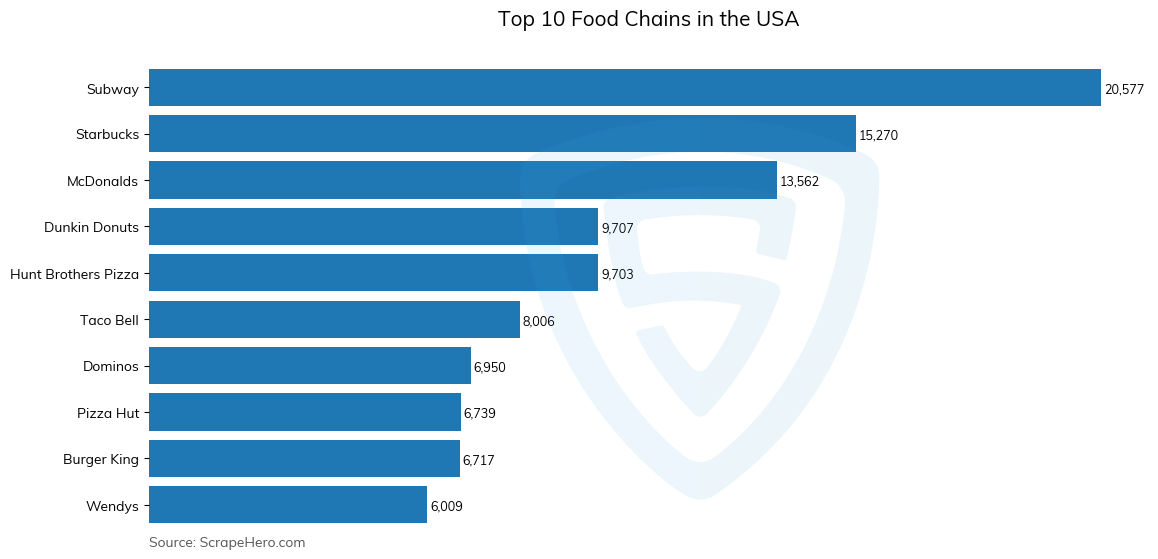 10 Largest Food Chains In The United States In 2024 ScrapeHero