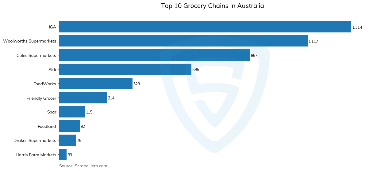 Bar chart of 10 Largest grocery chains in Australia in 2024