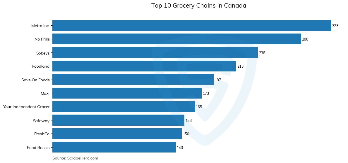 Bar chart of 10 Largest grocery chains in Canada in 2024