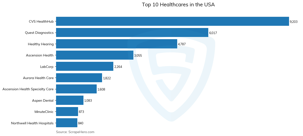 Bar chart of 10 Largest healthcares in the United States in 2024