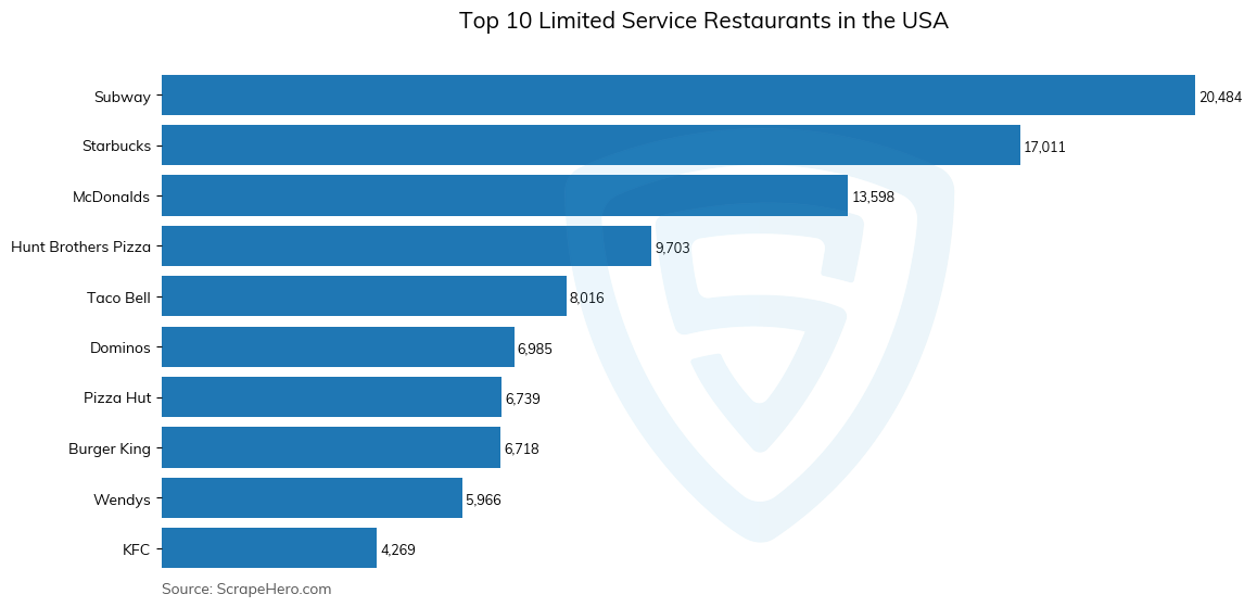 Bar chart of 10 Largest limited service restaurants in the United States in 2024