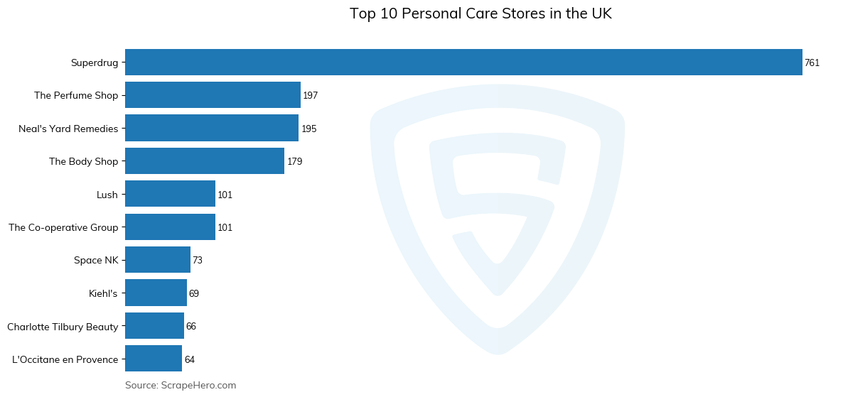 Bar chart of 10 Largest personal care stores in the United Kingdom in 2024