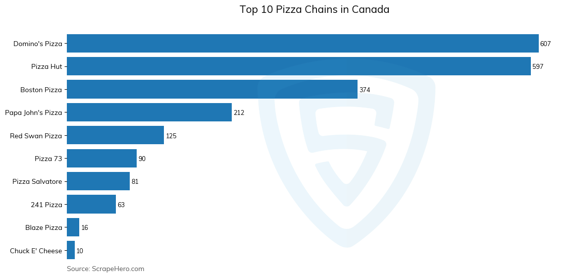 Bar chart of 10 Largest pizza chains in Canada in 2025