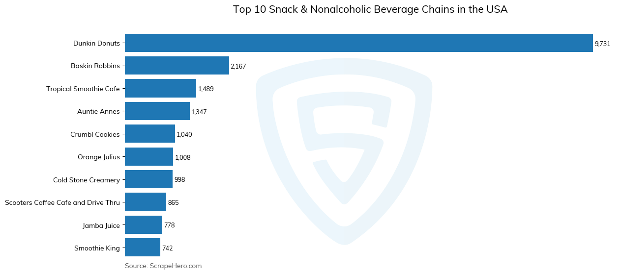 Bar chart of 10 Largest snack & nonalcoholic beverage chains in the United States in 2024