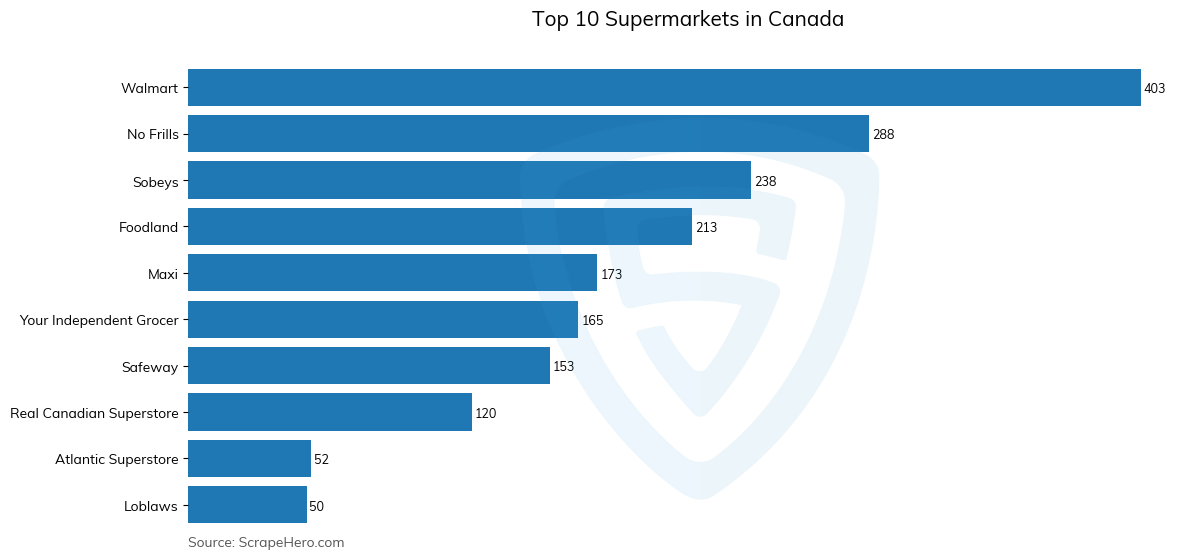 Bar chart of 10 Largest supermarkets in Canada in 2024