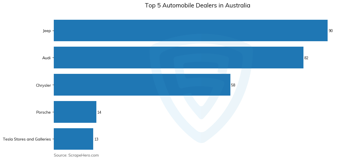 Bar chart of Top 5 automobile dealers in Australia in 2024