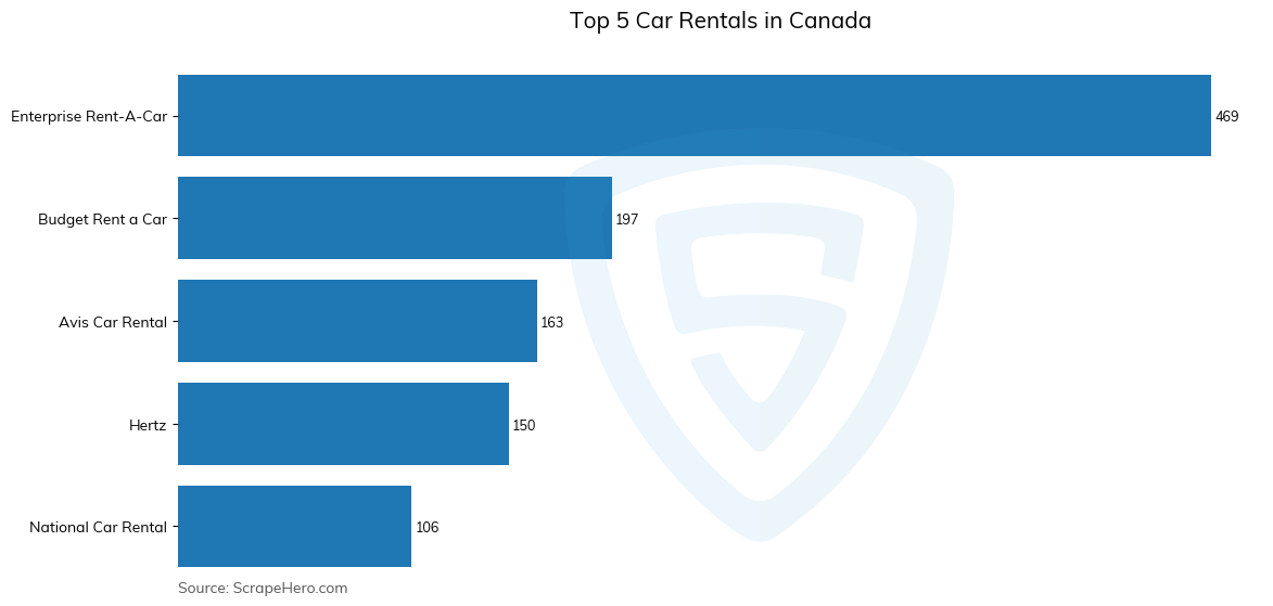 Bar chart of Top 5 car rentals in Canada in 2024