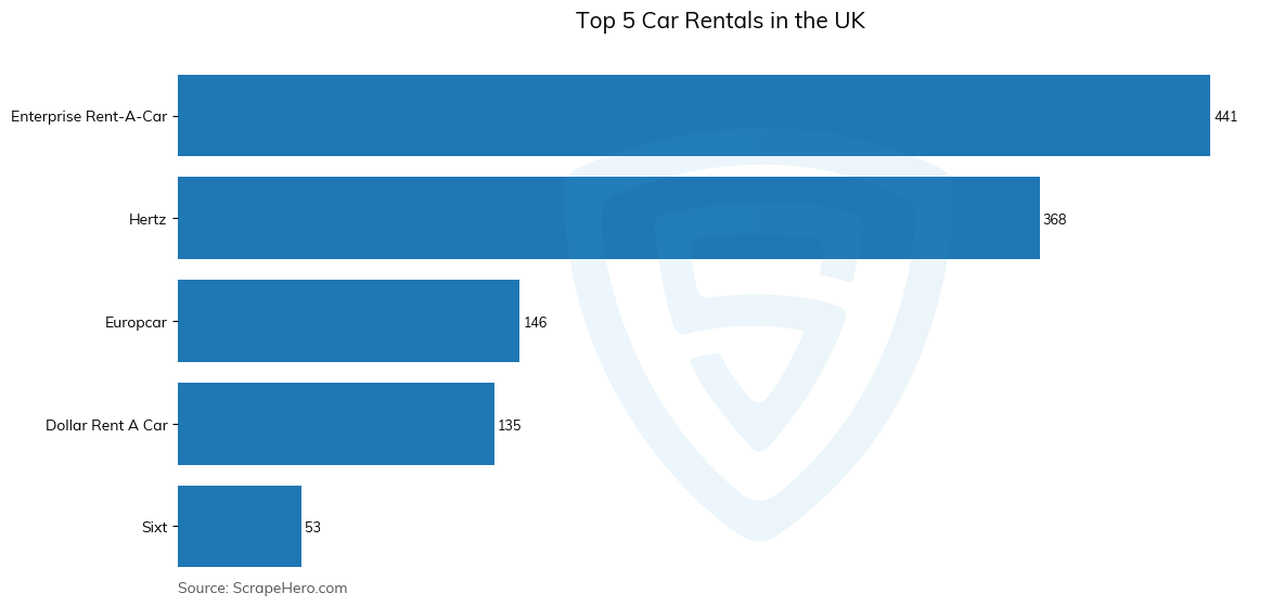 Bar chart of Top 5 car rentals in the United Kingdom in 2024