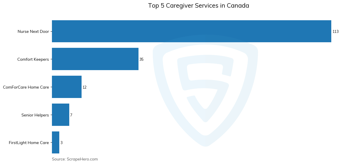 Bar chart of Top 5 caregiver services in Canada in 2024