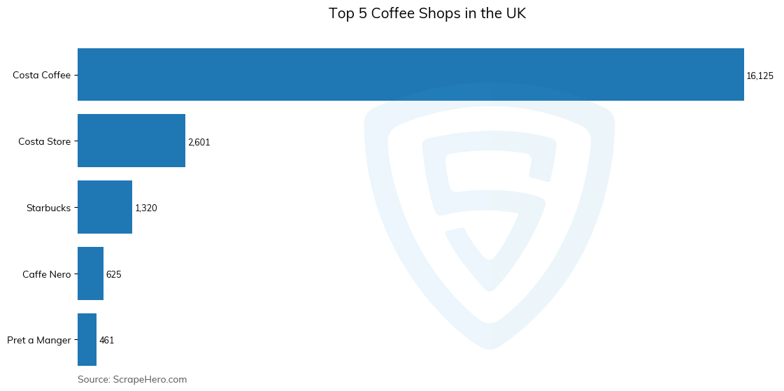 Bar chart of Top 5 coffee shops in the United Kingdom in 2024