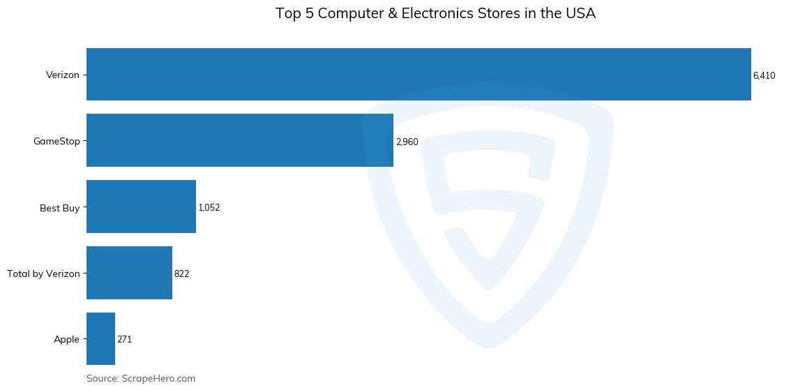 Bar chart of Top 5 computer & electronics stores in the United States in 2024