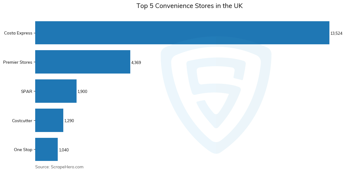 Bar chart of Top 5 convenience stores in the United Kingdom in 2024