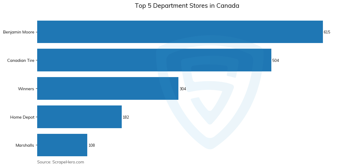 Bar chart of Top 5 department stores in Canada in 2024