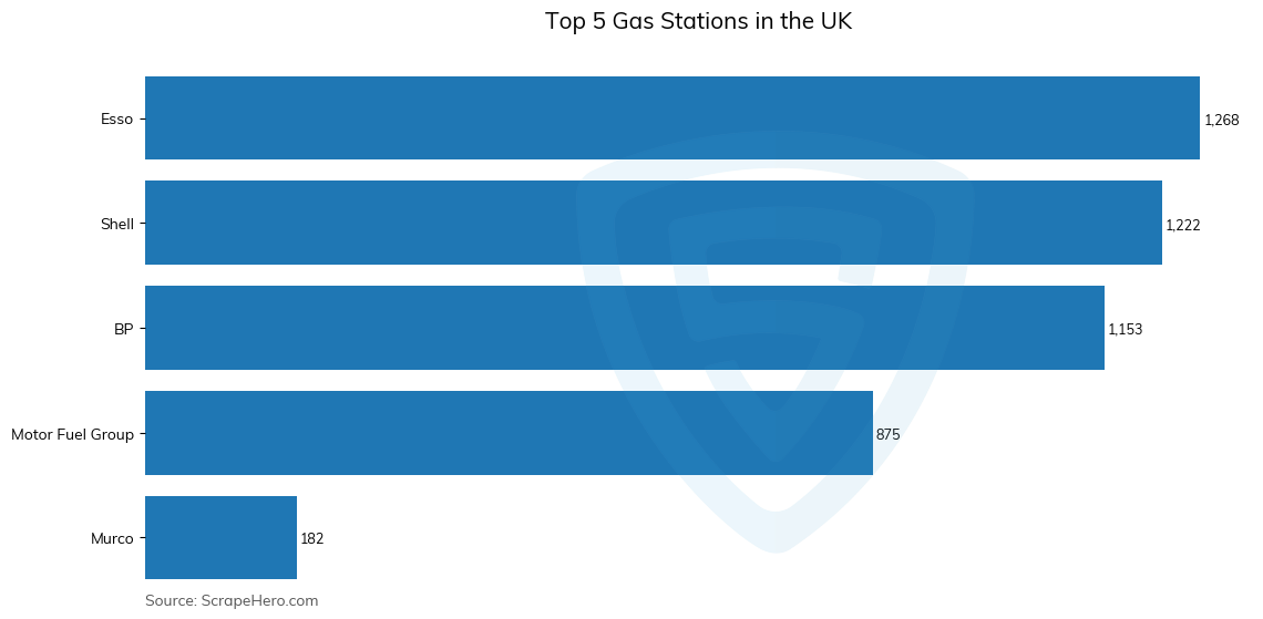 Bar chart of Top 5 gas stations in the United Kingdom in 2024