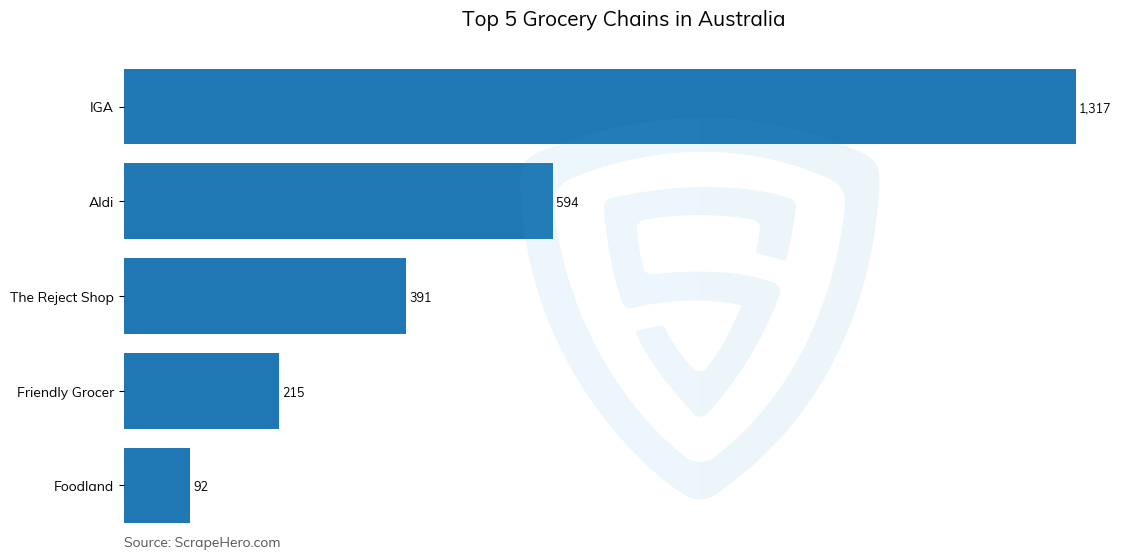 Bar chart of Top 5 grocery chains in Australia in 2024