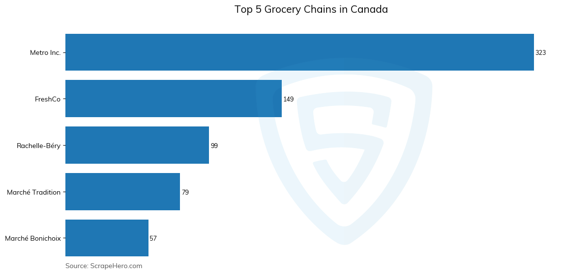 Bar chart of Top 5 grocery chains in Canada in 2024