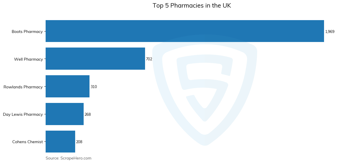 Bar chart of Top 5 pharmacies in the United Kingdom in 2024