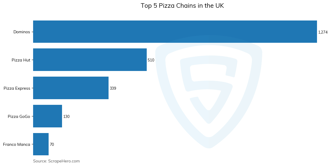 Bar chart of Top 5 pizza chains in the United Kingdom in 2024