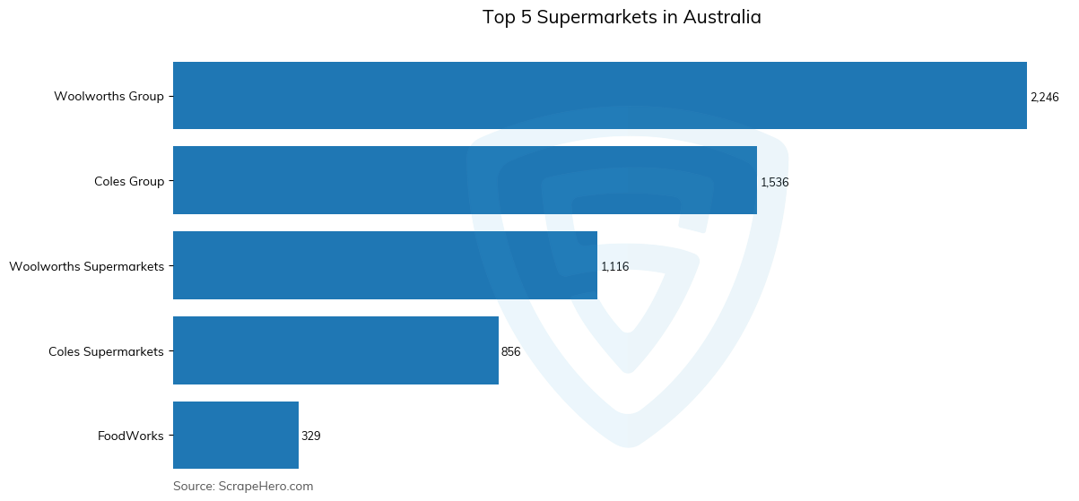 Bar chart of Top 5 supermarkets in Australia in 2024