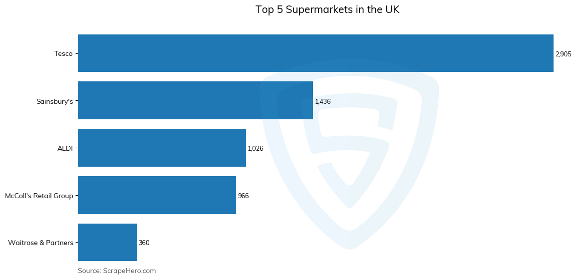 Bar chart of Top 5 supermarkets in the United Kingdom in 2024