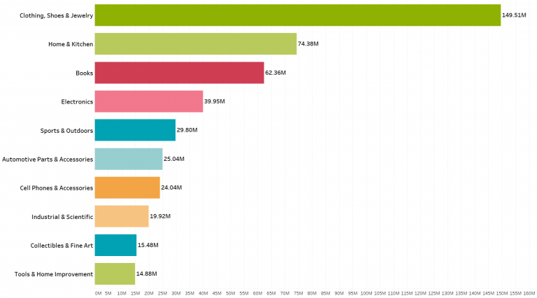 How many products does amazon sell - August 2017 Report | ScrapeHero