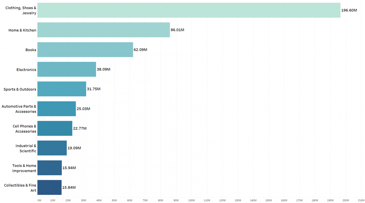 How many products does Amazon sell - October 2017 Report | ScrapeHero