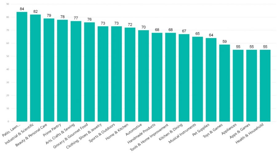 The Amazon BestSeller List - Understanding Sales Insights