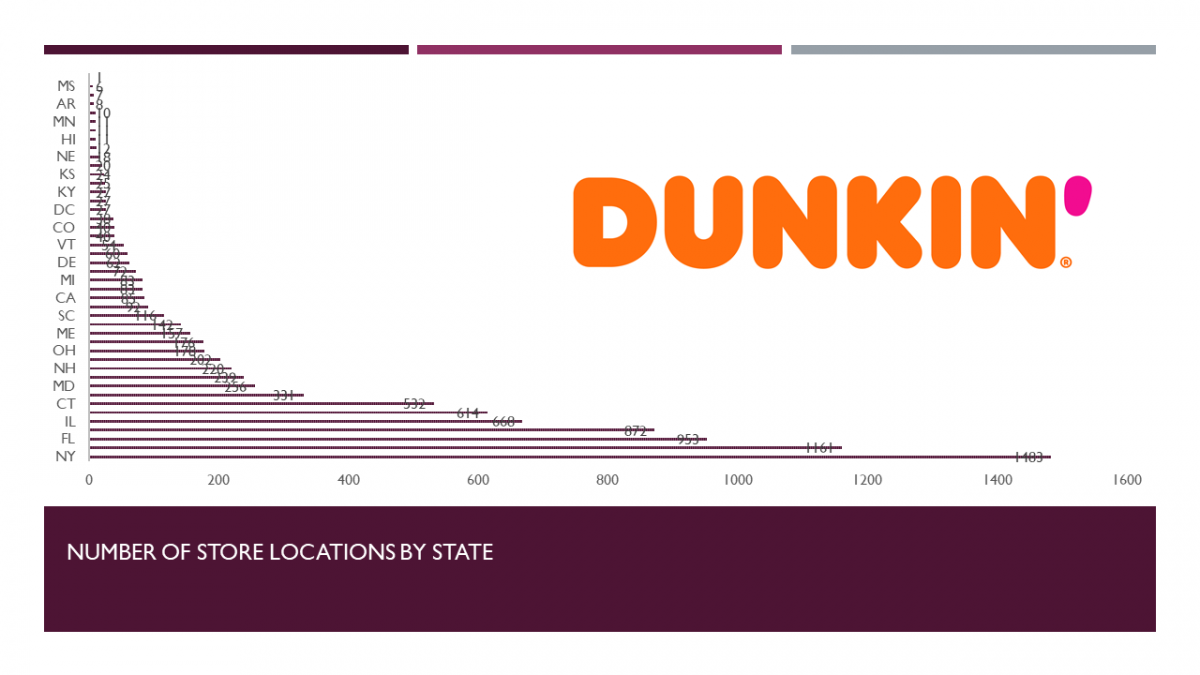 dunkin-donuts-store-analysis