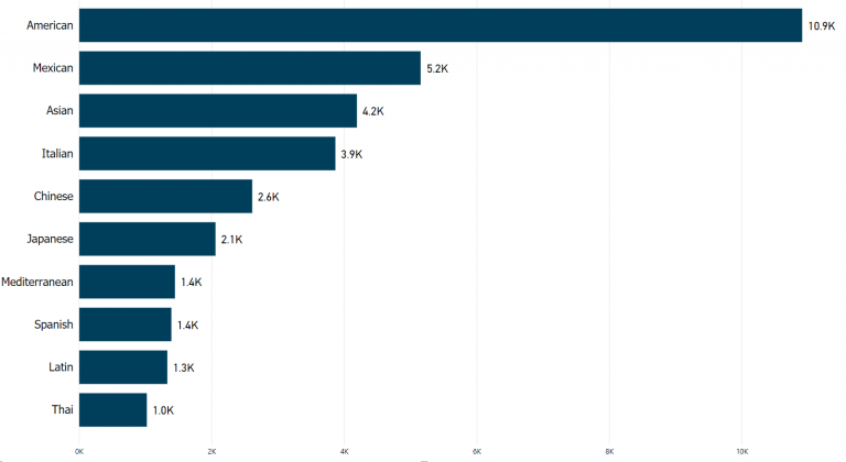 Analyzing Restaurants in TripAdvisor for Top 10 US Cities