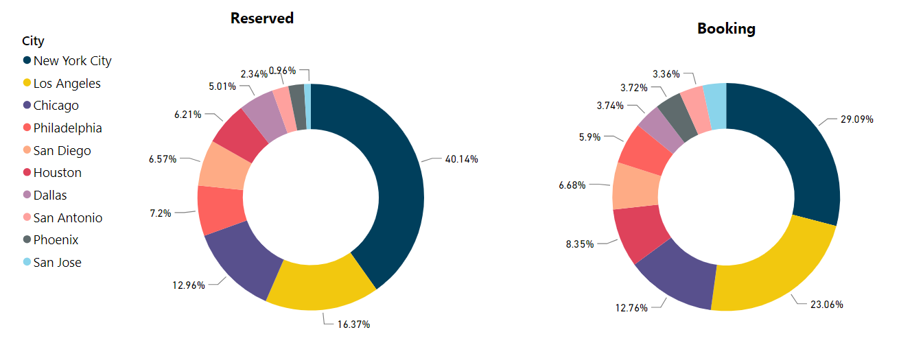 Analyzing Restaurants in TripAdvisor for Top 10 US Cities