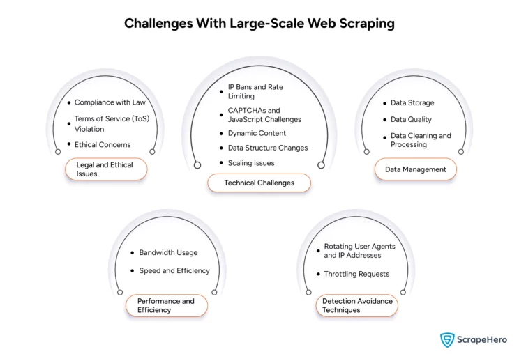 Challenges with large-scale web scraping