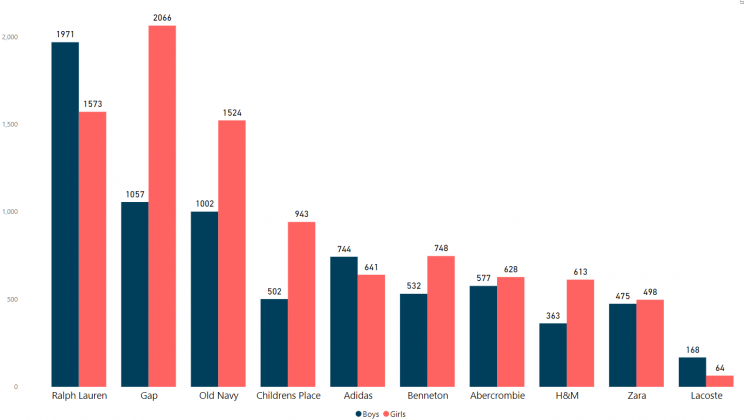 Childrenswear Market in the US | Scrapehero