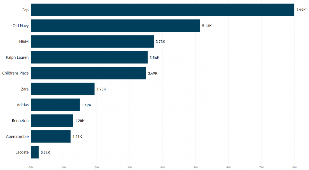 Childrenswear Market in the US | Scrapehero