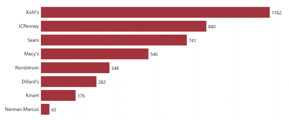 we-analyzed-the-best-luxury-department-stores-in-the-us-2022