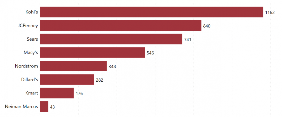 the-largest-department-stores-in-the-us-location-analysis