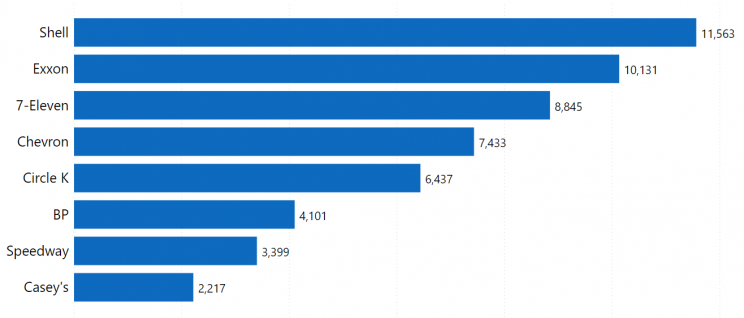 The Largest Convenience Store Chains In The US Location Analysis