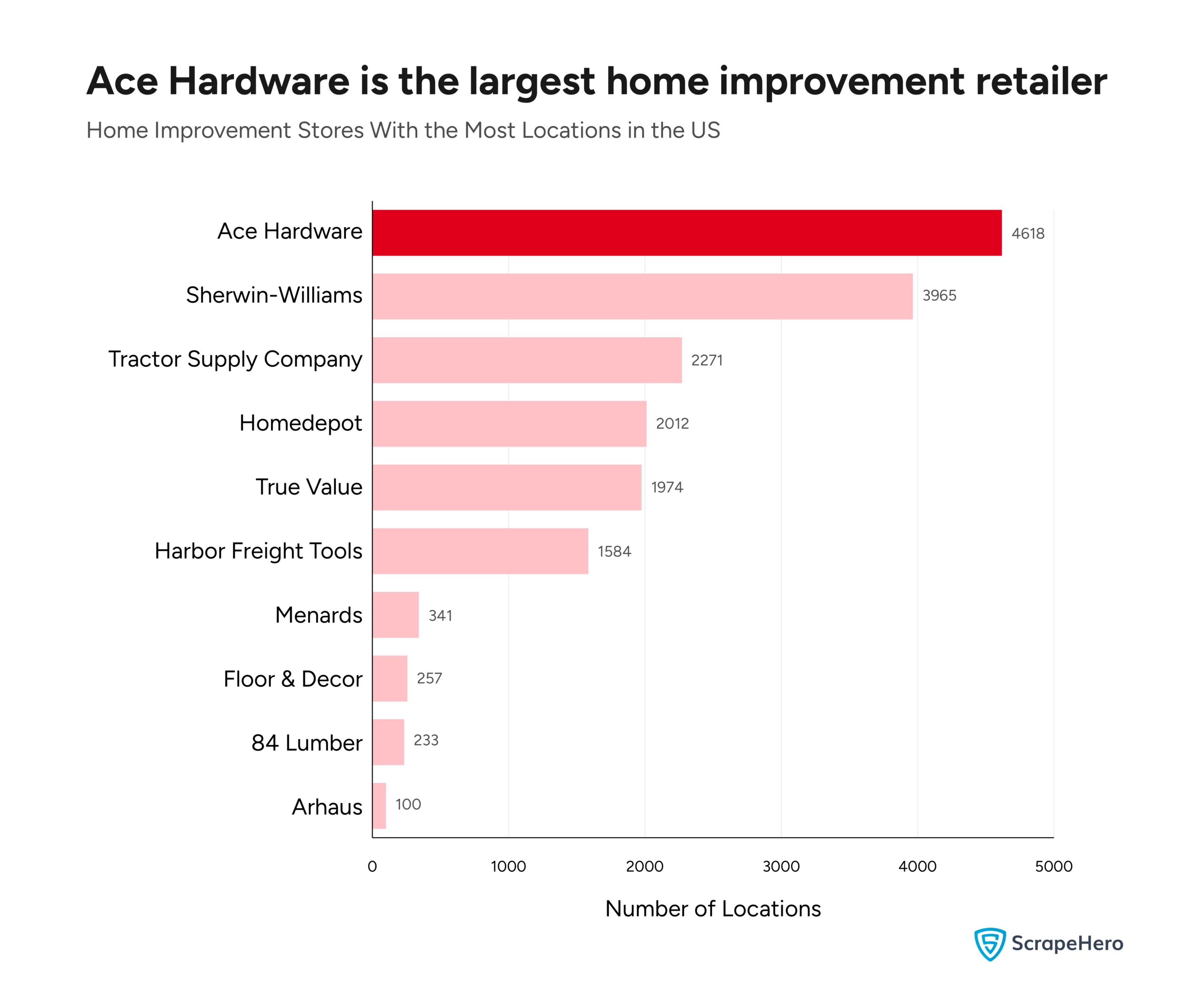 A bar graph listing the home improvement retailers in the US with the most number of stores. 