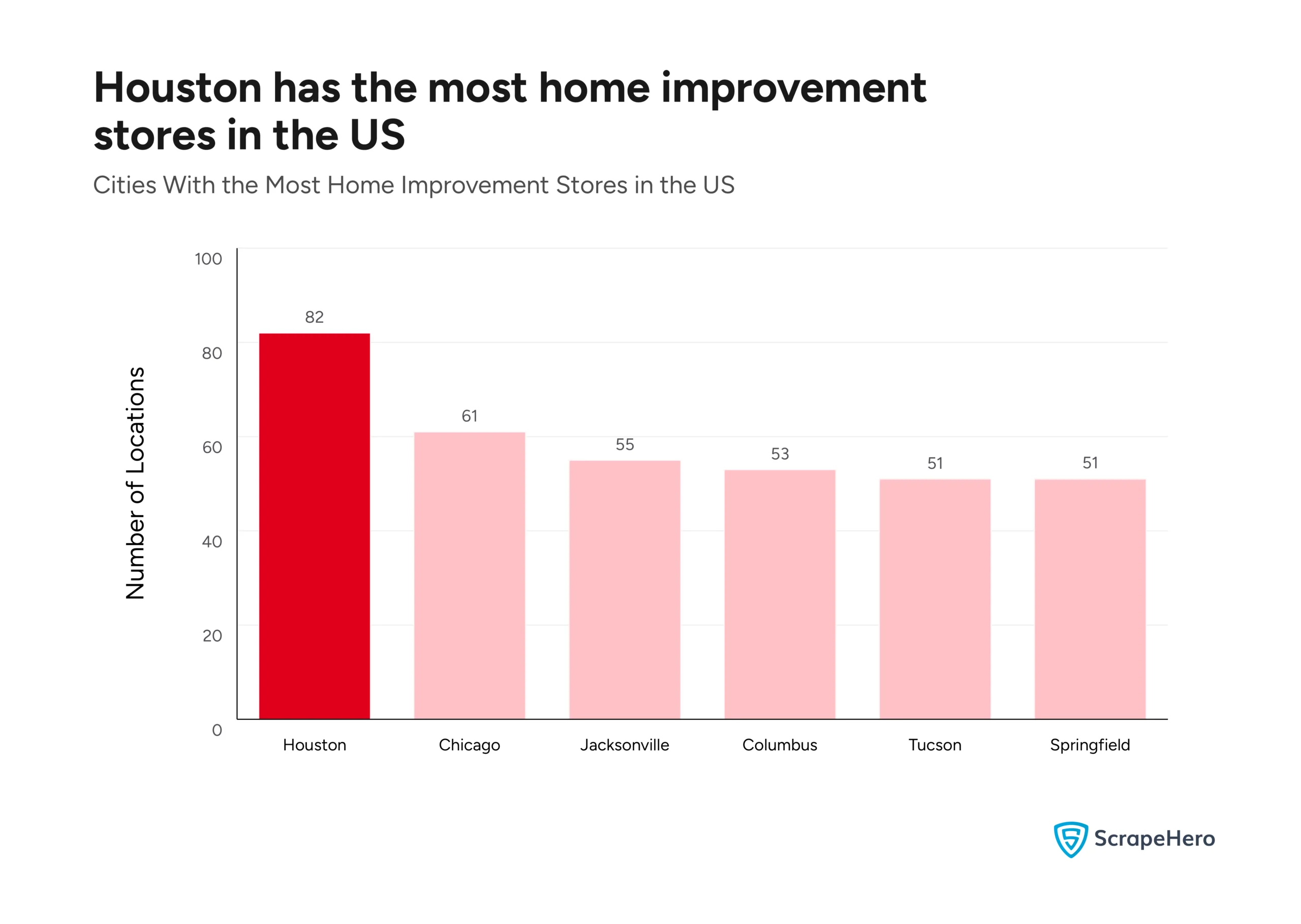 A bar graph listing the cities with the most number of home improvement stores in the US. 