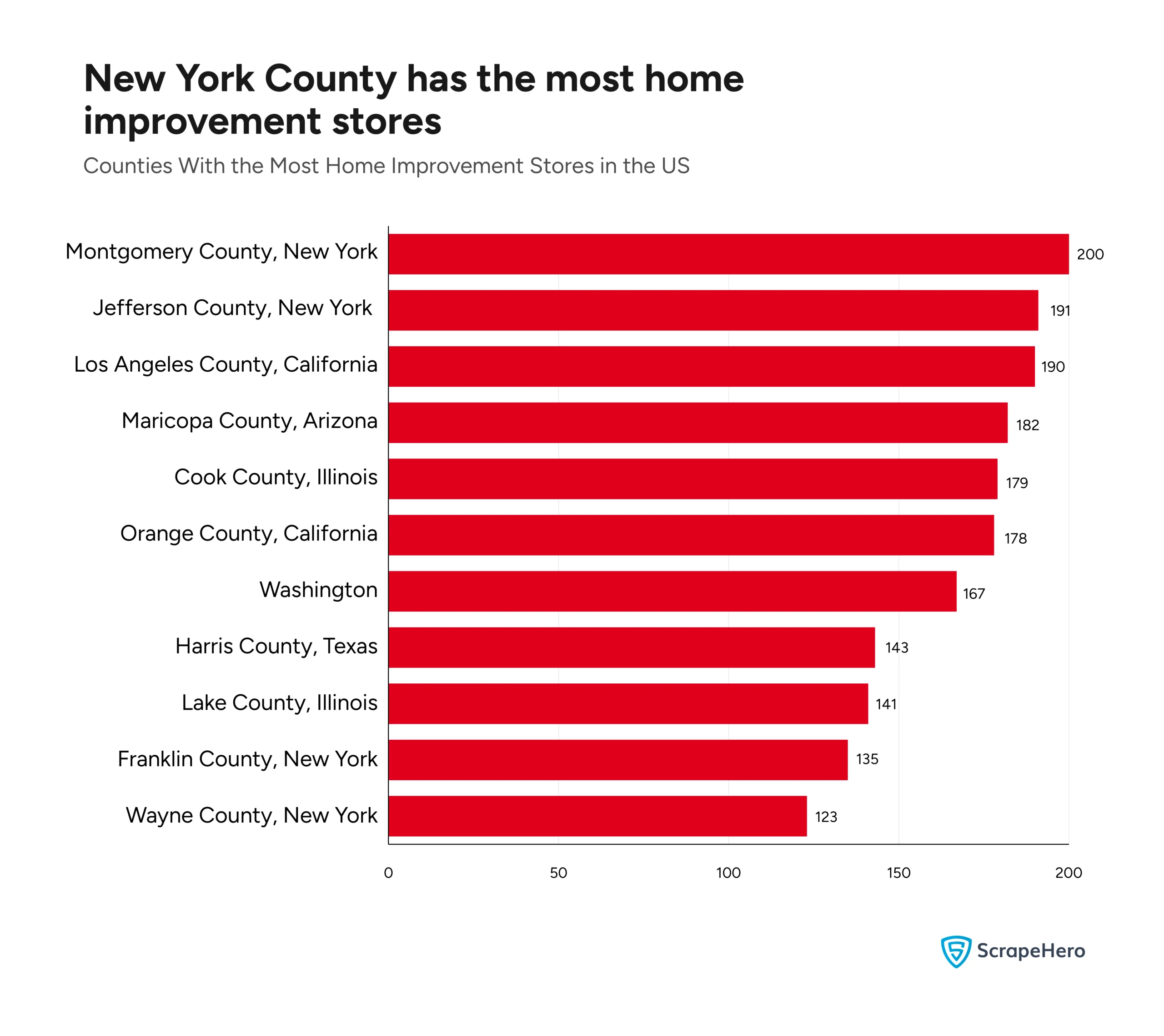 A bar graph listing the cities with the most number of home improvement stores in the US. 