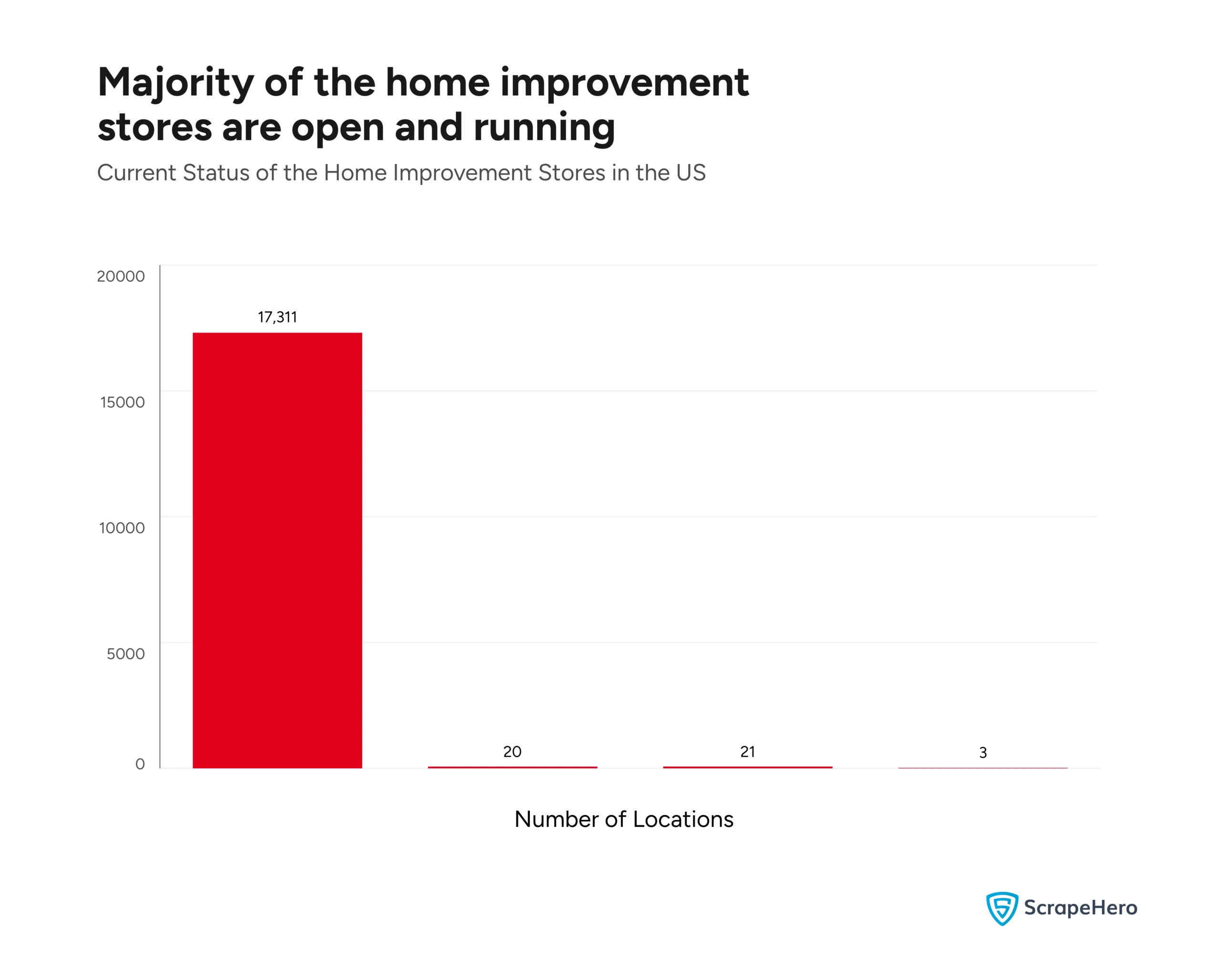 A bar graph showing the current status of the home improvement stores in the US, whether they are currently open, closed, or opening soon. 