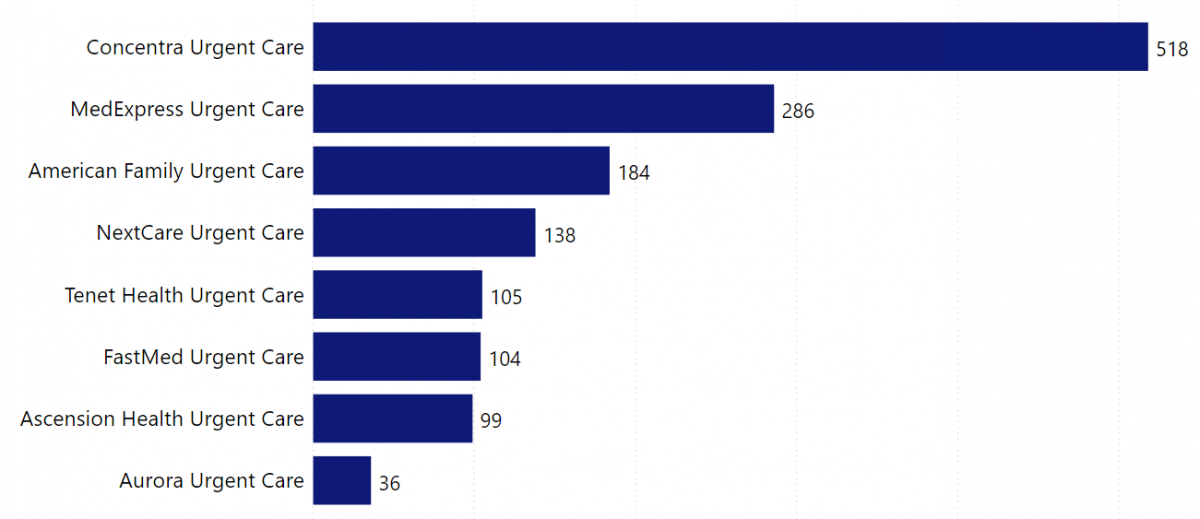 Top Urgent Care Centers In The Us Location Analysis 9459